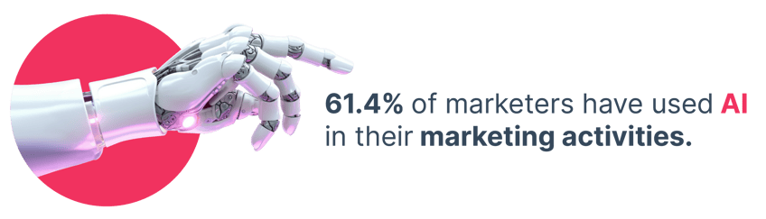 61.4% of marketers have used AI in their marketing activities.