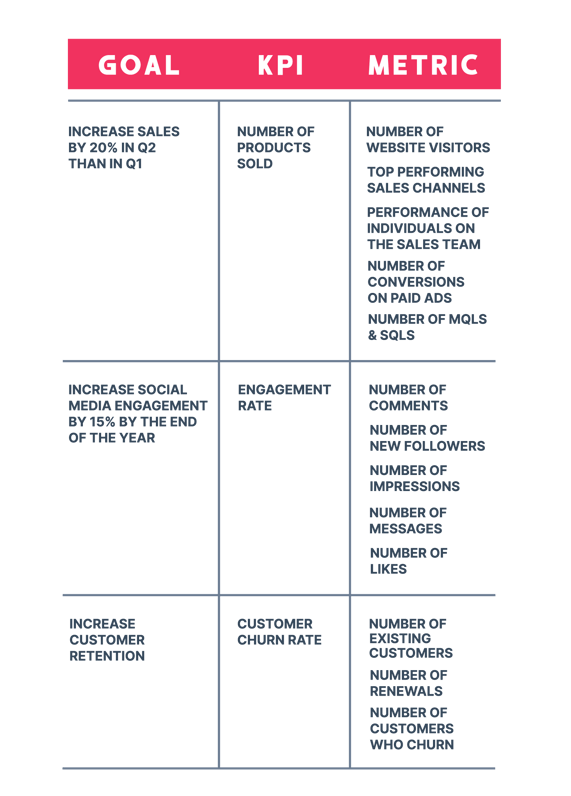 Examples of KPIs vs Metrics Vs Goals