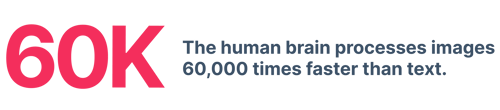 The human brain processes images 60000 times faster than text