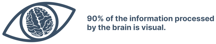 90% of information processed by the brain is visual