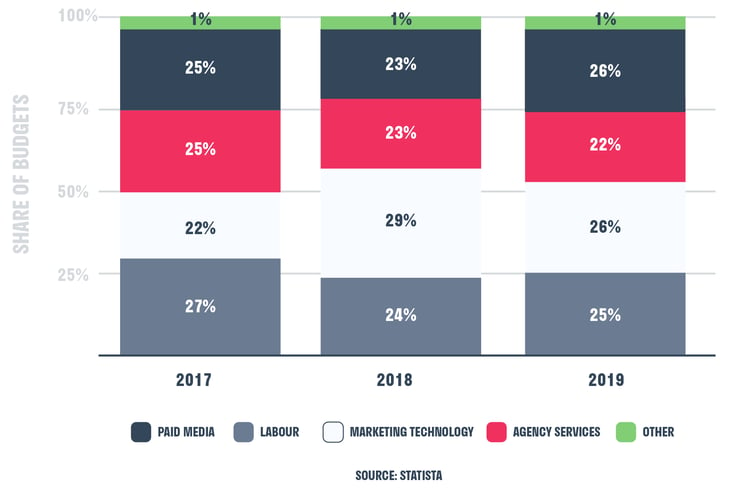 marketing-activities-budget-share