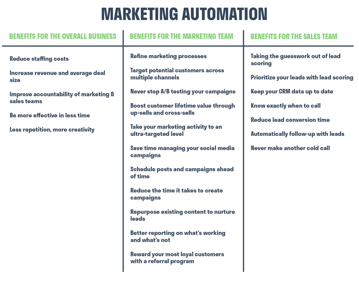 marketing_automation_benefits_marketing_sales