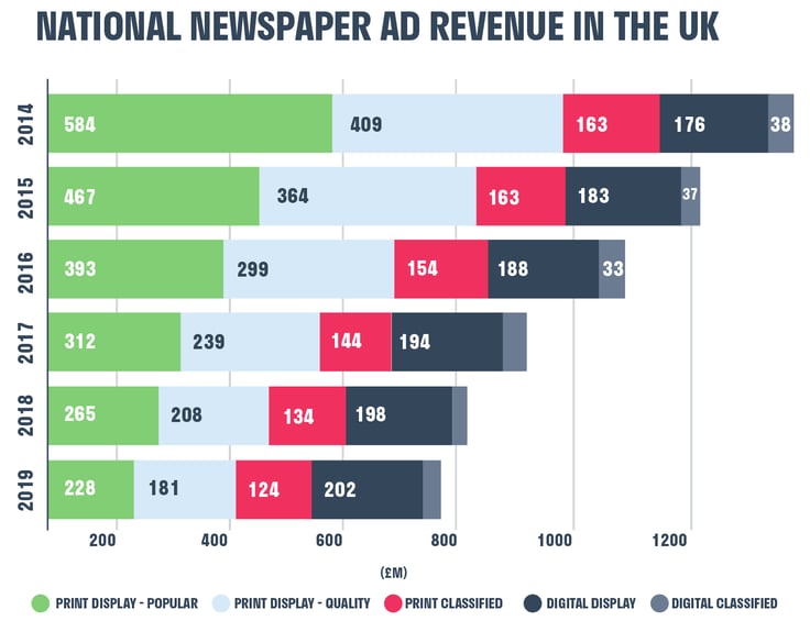 newspaper_ad_revenue_uk