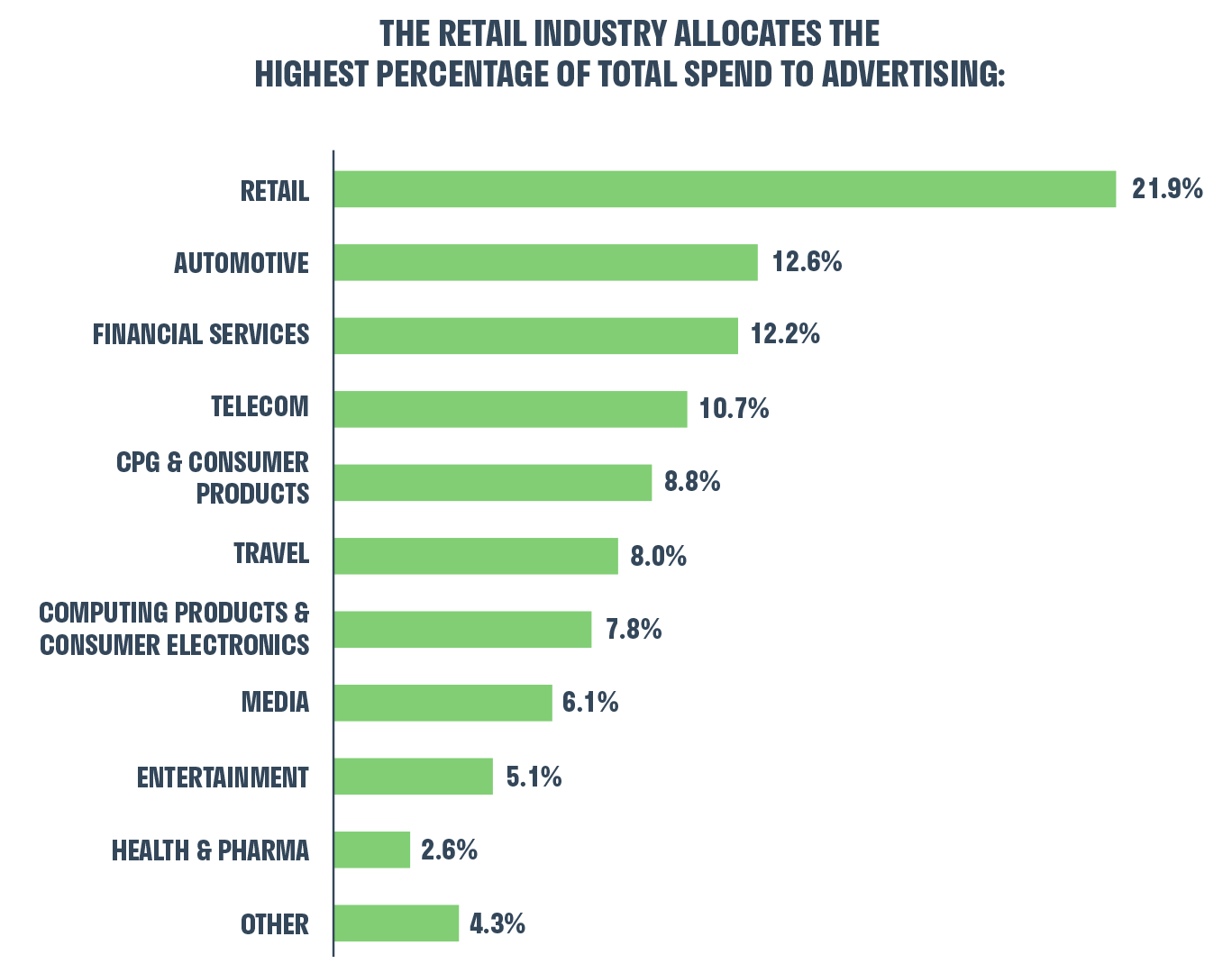 industry-spend-on-advertising