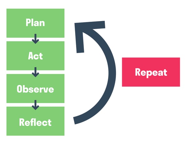 How Hurree Handled COVID-19: Life In Lockdown. Diagram of the Action Research Method which takes the course of: Plan, Act, Observe, Reflect, and then Repeat.