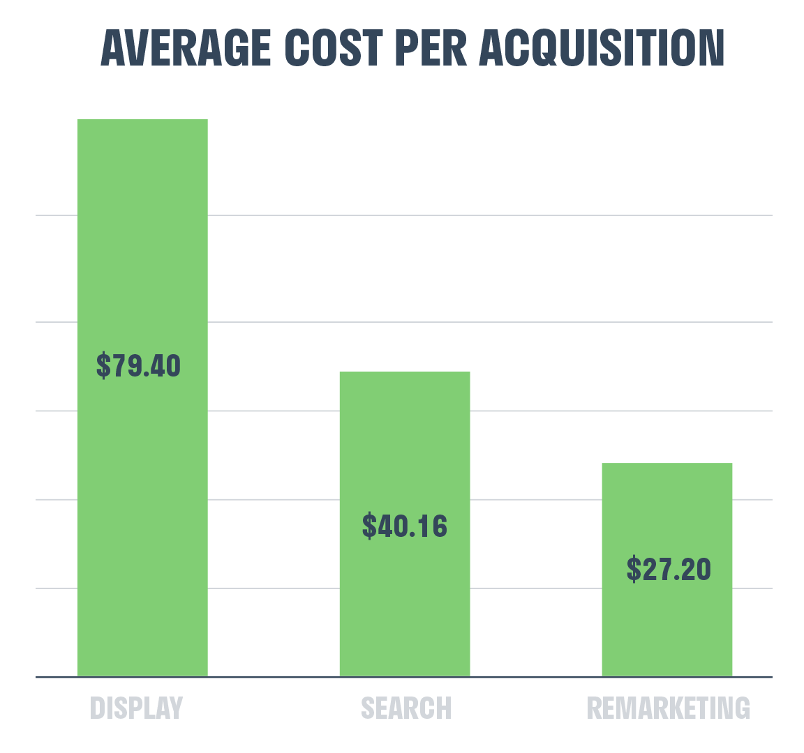display_search_remarketing_cost_per_acquisition